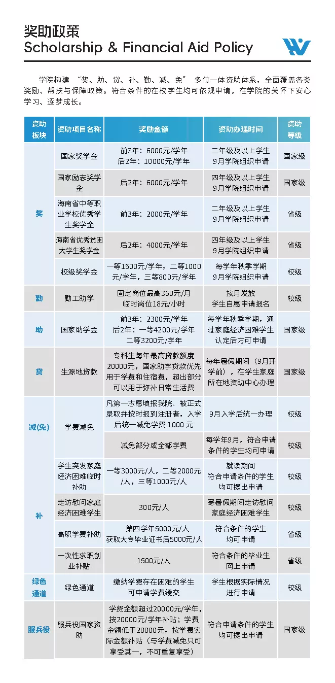 奖助政策